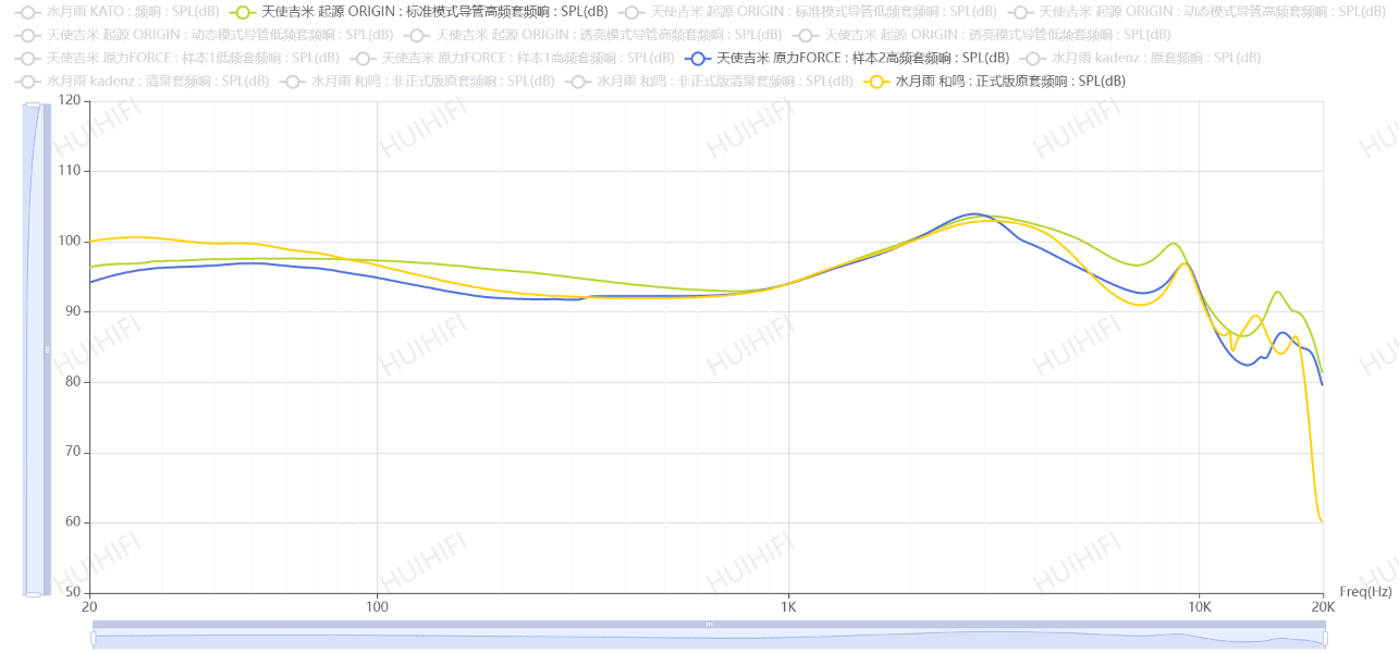 Origin / Harmon / Force 频响曲线对比（来源：huihifi.com）